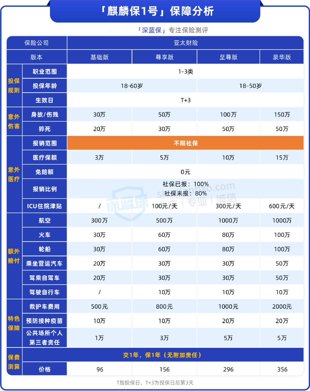这款意外险没有健康告知，性价比不输小蜜蜂、大护甲